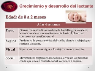 A las 4 semanas
Prono Piernas mas extendidas; sostiene la barbilla; gira la cabeza;
levanta la cabeza momentáneamente hasta el plano del
cuerpo en suspensión ventral.
Supino Predomina la postura tónica del cuello, blando y relajado; no
sostiene la cabeza.
Visual Sigue a las personas, sigue a los objetos en movimiento.
Social Movimientos corporales asociados a la voz de las personas
con la que esta en contacto social, comienza a sonreír.
 