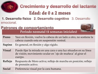 1. Desarrollo físico 2. Desarrollo cognitivo 3. Desarrollo
emocional.
Patrones de comportamiento
Periodo neonatal (4 semanas iniciales)
Prono Yace en flexión, vuelve la cabeza de un lado a otro, no sostiene la
cabeza cuando esta en suspensión ventral.
Supino En general, en flexión y algo rígido.
Visual Puede fijar la mirada en una cara o una luz situados en su línea
de visión; movimiento ocular en ¨ojo de muñeca¨ al girar el
cuerpo.
Reflejo Respuesta de Moro activa; reflejo de marcha en posición; reflejo
de prensión activo.
Social Preferencia visual por la cara humana.
 