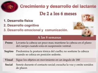 1. Desarrollo físico
2. Desarrollo cognitivo
3. Desarrollo emocional y comunicación.
A las 8 semanas
Prono Levanta la cabeza un poco mas; mantiene la cabeza en el plano
del cuerpo cuando esta en suspensión ventral.
Supino Predomina la postura tónica del cuello; no sostiene la cabeza
cuando se coloca en posición sedente.
Visual Sigue los objetos en movimiento en un ángulo de 180
Social Sonríe durante el contacto social; escucha la voz y emite sonidos
de placer.
 