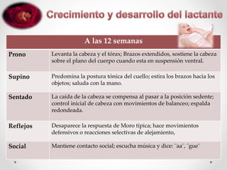 A las 12 semanas
Prono Levanta la cabeza y el tórax; Brazos extendidos, sostiene la cabeza
sobre el plano del cuerpo cuando esta en suspensión ventral.
Supino Predomina la postura tónica del cuello; estira los brazos hacia los
objetos; saluda con la mano.
Sentado La caída de la cabeza se compensa al pasar a la posición sedente;
control inicial de cabeza con movimientos de balanceo; espalda
redondeada.
Reflejos Desaparece la respuesta de Moro típica; hace movimientos
defensivos o reacciones selectivas de alejamiento,
Social Mantiene contacto social; escucha música y dice: ¨aa¨, ¨gue¨
 