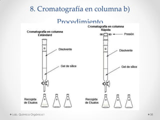 8. Cromatografía en columna b)
Procedimiento
38Lab. Química Orgánica l
 