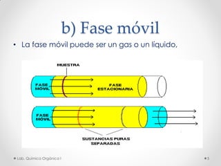 b) Fase móvil
• La fase móvil puede ser un gas o un líquido,
5Lab. Química Orgánica l
 