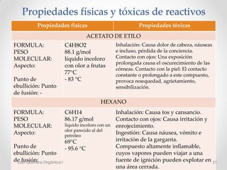 Propiedades físicas y tóxicas de reactivos
Propiedades físicas Propiedades tóxicas
ACETATO DE ETILO
FORMULA:
PESO
MOLECULAR:
Aspecto:
Punto de
ebullición: Punto
de fusión: -
C4H8O2
88.1 g/mol
líquido incoloro
con olor a frutas
77°C
- 83 °C
Inhalación: Causa dolor de cabeza, náuseas
e incluso, pérdida de la conciencia.
Contacto con ojos: Una exposición
prolongada causa el oscurecimiento de las
córneas. Contacto con la piel: El contacto
constante o prolongado a este compuesto,
provoca resequedad, agrietamiento,
sensibilización.
HEXANO
FORMULA:
PESO
MOLECULAR:
Aspecto:
Punto de
ebullición: Punto
de fusión:
C6H14
86.17 g/mol
líquido incoloro con un
olor parecido al del
petróleo
69°C
- 95.6 °C
Inhalación: Causa tos y cansancio.
Contacto con ojos: Causa irritación y
enrojecimiento.
Ingestión: Causa náusea, vómito e
irritación de la garganta.
Compuesto altamente inflamable,
cuyos vapores pueden viajar a una
fuente de ignición pueden explotar en
una área cerrada.
51Lab. Química Orgánica l
 