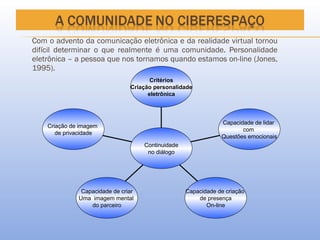 Com o advento da comunicação eletrônica e da realidade virtual tornou
difícil determinar o que realmente é uma comunidade. Personalidade
eletrônica – a pessoa que nos tornamos quando estamos on-line (Jones,
1995).
                                       Critérios
                                Criação personalidade
                                      eletrônica



                                                                Capacidade de lidar
    Criação de imagem
                                                                       com
       de privacidade
                                                                Questões emocionais
                                     Continuidade
                                      no diálogo




               Capacidade de criar                  Capacidade de criação
              Uma imagem mental                         de presença
                  do parceiro                              On-line
 