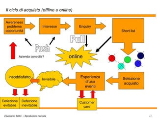Il ciclo di acquisto (offline e online) Awareness problema opportunità Enquiry Interesse Short list online Selezione acquisto Esperienza d’uso eventi Push Pull Invisibile insoddisfatto Defezione evitabile Defezione inevitabile Customer care Azienda controlla? 