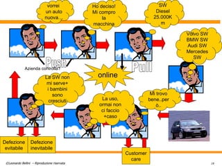 online Push Pull Defezione evitabile Defezione inevitabile Customer care Azienda controlla? vorrei  un auto nuova… Ho deciso! Mi compro la macchina SW Diesel 25.000Km Volvo SW BMW SW Audi SW Mercedes SW Mi trovo bene..però.. La uso, ormai non ci faccio +caso La SW non mi serve+ i bambini sono cresciuti 
