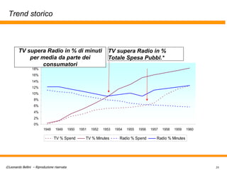 Trend storico TV supera Radio in % di minuti per media da parte dei consumatori TV supera Radio in % Totale Spesa Pubbl.* 