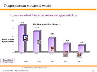 Tempo passato per tipo di media Media ore per tipo di mezzo Media ore per  tipo di mezzo (745) (398) (822) (678) (1045) Base: Utenti  di ogni mezzo In una settimana, quante ore circa passa .... ?  Il consumo medio di Internet per settimana si aggira sulle 9 ore 