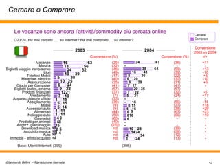 Cercare o Comprare Vacanze Musica Biglietti viaggio treno/aereo Libri Telefoni Mobili Materiale elettrico Assicurazione Giochi per Computer Biglietti teatro, cinema Prodotti finanziari Arredamento Apparecchiature ufficio Abbigliamento Mobili Accessori auto Alimentari Noleggio auto Cosmetici Prodotti per animali Attrezz. giardinaggio Download musica Acquisto musica Auto Immobili - affitto/acquisto Cercare Comprare Base: Utenti Internet (399) (25) (32) (46) (49) (17) (40) (25) (41) (57) (37) (7) (33) (36) (9) (9) (44) (50) (60) (40) (25)) nd nd nd nd Conversione (%) nd nd nd nd 2003 2004 Conversione (%) Conversione 2003 vs 2004 -/+ (398) (36) - (59) (39) (22) (30) (31) (41) (57) (32) (24) - (50) (27) (38) (67) (60) - - - (39) (58) (12) (13) +11 - +13 -10 +5 -10 +6 - - -5 +17 - -14 +18 +29 +23 +10 - - - - - - - Q23/24. Ha mai cercato ....  su Internet? Ha mai comprato … su Internet? Le vacanze sono ancora l’attività/commodity più cercata online 