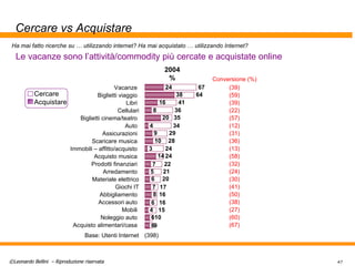 Cercare vs Acquistare Vacanze  Biglietti viaggio  Libri  Cellulari Biglietti cinema/teatro  Auto  Assicurazioni  Scaricare musica  Immobili – affitto/acquisto  Acquisto musica  Prodotti finanziari  Arredamento  Materiale elettrico Giochi IT Abbigliamento  Accessori auto  Mobili  Noleggio auto  Acquisto alimentari/casa  Base: Utenti Internet 2004 % (39) (59) (39) (22) (57) (12) (31) (36) (13) (58) (32) (24) (30) (41) (50) (38) (27) (60) (67) Conversione (%) (398) Ha mai fatto ricerche su … utilizzando internet? Ha mai acquistato … utilizzando Internet? Le vacanze sono l’attività/commodity più cercate e acquistate online Cercare Acquistare 