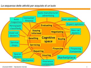 La sequenza delle attività per acquisto di un’auto Newspaper classifieds Auto magazines Used car dealers New car dealers Insurance companies Financing Companies Consumer  Reports Mechanics Spares dealers Service shops Auto manufacturer advertising Peer opinions Evaluating Buying Staying informed Financing Repairing Insuring Servicing Reselling Negotiating Cognitive space Marketplace Expert opinions 