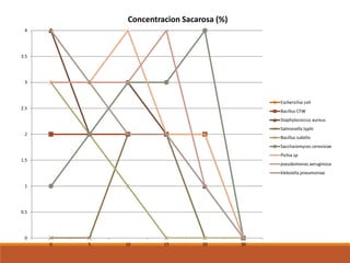 0
0.5
1
1.5
2
2.5
3
3.5
4
0 5 10 15 20 30
Concentracion Sacarosa (%)
Escherichia coli
Bacillus CFW
Staphylococcus aureus
Salmonella typhi
Bacillus subtilis
Saccharomyces cerevisiae
Pichia sp
pseudomonas aeruginosa
klebsiella pneumoniae
 