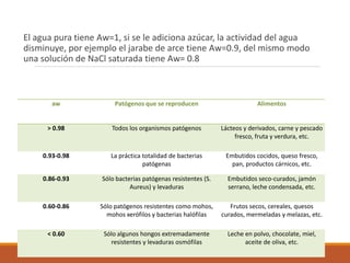 El agua pura tiene Aw=1, si se le adiciona azúcar, la actividad del agua
disminuye, por ejemplo el jarabe de arce tiene Aw=0.9, del mismo modo
una solución de NaCl saturada tiene Aw= 0.8
aw Patógenos que se reproducen Alimentos
> 0.98 Todos los organismos patógenos Lácteos y derivados, carne y pescado
fresco, fruta y verdura, etc.
0.93-0.98 La práctica totalidad de bacterias
patógenas
Embutidos cocidos, queso fresco,
pan, productos cárnicos, etc.
0.86-0.93 Sólo bacterias patógenas resistentes (S.
Aureus) y levaduras
Embutidos seco-curados, jamón
serrano, leche condensada, etc.
0.60-0.86 Sólo patógenos resistentes como mohos,
mohos xerófilos y bacterias halófilas
Frutos secos, cereales, quesos
curados, mermeladas y melazas, etc.
< 0.60 Sólo algunos hongos extremadamente
resistentes y levaduras osmófilas
Leche en polvo, chocolate, miel,
aceite de oliva, etc.
 