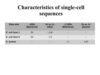 Characteristics of single-cell 
sequences 
Data sets ~600x 
(Blackout) 
0x ou 1x 
(kbp) 
~2,300x 
(Blackout) 
0x ou 1x 
(bases) 
E. coli lane 1 94 ~116 - - 
E. coli lane 6 50 ~13 - - 
S. aureus - - 2 143 
 