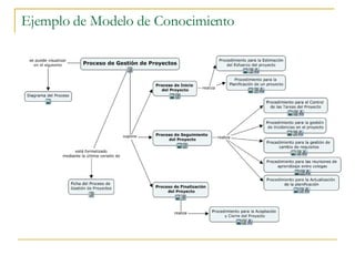 Ejemplo de Modelo de Conocimiento 
