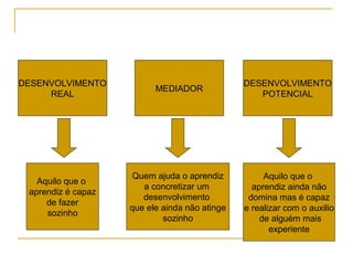 DESENVOLVIMENTO                                DESENVOLVIMENTO
                          MEDIADOR
     REAL                                         POTENCIAL




                    Quem ajuda o aprendiz           Aquilo que o
   Aquilo que o
                       a concretizar um          aprendiz ainda não
 aprendiz é capaz
                       desenvolvimento          domina mas é capaz
     de fazer
                    que ele ainda não atinge   e realizar com o auxilio
     sozinho
                            sozinho                de alguém mais
                                                      experiente
 