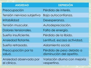 ANSIEDAD DEPRESIÓN
Preocupación Pérdida de interés.
Tensión nerviosa subjetiva Baja autoconfianza.
Irritabilidad Desesperanza.
Tensión muscular. Autodepreciación.
Dolores tensionales. Falta de energía.
Sueño insuficiente. Pérdida de la libido.
Ansiedad flotante. Lentitud, escasa actividad.
Sueño retrasado. Aislamiento social.
Preocupación por la
salud.
Pérdida de peso debido a
disminución del apetito.
Ansiedad observada por
el clínico.
Variación diurna con mejoría
vespertina.
 