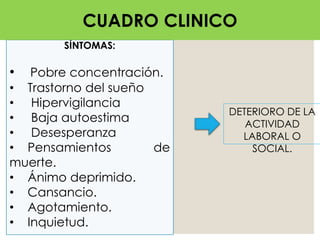 CUADRO CLÍNICO
SÍNTOMAS:
• Pobre concentración.
• Trastorno del sueño
• Hipervigilancia
• Baja autoestima
• Desesperanza
• Pensamientos de
muerte.
• Ánimo deprimido.
• Cansancio.
• Agotamiento.
• Inquietud.
DETERIORO DE LA
ACTIVIDAD
LABORAL O
SOCIAL.
CUADRO CLINICO
 