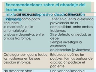 Recomendaciones sobre el abordaje del
trastorno
mixto ansioso-depresivo desde Atención
Primaria
¿QUÉ NO HACER? ¿QUÉ HACER?
Considerar como poco
frecuente
la asociación de la
sintomatología
ansiosa y depresiva. entre
ambos trastornos.
Tener en cuenta la elevada
prevalencia de la
comorbilidad entre ambos
trastornos.
Si se detecta ansiedad, se
debe
siempre investigar la
existencia
de depresión (y viceversa).
Catalogar por igual a todos
los trastornos en los que
asocian síntomas.
Establecer cuál de las
posibles formas básicas de
asociación padece el
paciente
 