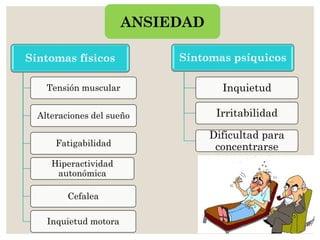 Síntomas físicos
Tensión muscular
Alteraciones del sueño
Fatigabilidad
Hiperactividad
autonómica
Cefalea
Inquietud motora
Síntomas psíquicos
Inquietud
Irritabilidad
Dificultad para
concentrarse
ANSIEDAD
 