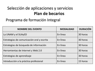 Selección de aplicaciones y servicios
                 Plan de becarios
  Programa de formación Integral

             NOMBRE DEL EVENTO                 MODALIDAD   DURACIÓN

La UNAM y el SUAyED                          En línea      30 horas

Estrategias de comunicación oral y escrita   En línea      30 horas

Estrategias de búsqueda de información       En línea      30 horas

Herramientas de Internet y Web 2.0           En línea      30 horas

Estrategias de aprendizaje                   En línea      30 horas

Introducción a la práctica profesional       En línea      15 horas
 