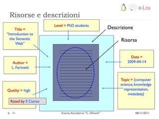 Risorse e descrizioni
                      Level = PhD students
     Title =                                               Descrizione
“Introduction to
  the Semantic                                                  Risorsa
     Web”


                                                                      Date =
   Author =                                                         2009-04-14
   L. Farinetti


                                                                Topic = {computer
                                                                science, knowledge
Quality = high                                                    representation,
                                                                     metadata}
  Rated by F. Corno

   11                     Evento Accademia "C. Olivetti"                 08/11/2011
 