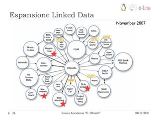Espansione Linked Data
                                              November 2007




36           Evento Accademia "C. Olivetti"           08/11/2011
 