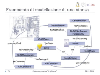 Frammento di modellazione di una stanza

                                                                       OffNotification

                                               OnNotification               hasNotification
                                              hasNotification
                                                                    OnOffNotification
                                                                      Functionality

                               OnOffState                              hasFunctionality

generatesCmd                            hasState                       Switch
                                                                                       hasState
                                       Lamp
          hasFunctionality                                           isIn
                                                           isIn                        OnOffState
        OnOffFunctionality
                             hasCommand                         Sample Room
     hasCommand
                                        OffCommand                            generatesCmd
         OnCommand

73                       Evento Accademia "C. Olivetti"                                 08/11/2011
 