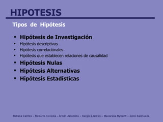 Tipos  de  Hipótesis Hipótesis de Investigación Hipótesis descriptivas Hipótesis correlaciónales Hipótesis que establecen relaciones de causalidad Hipótesis Nulas Hipótesis Alternativas Hipótesis Estadísticas 