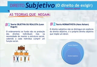AS TEORIAS QUE NEGAM:
Teoria OBJETIVA OU REALISTA (Leon
Duguit)
O ordenamento se funda não na proteção
dos direitos individuais mas na
necessidade de manter a estrutura social,
cabendo a cada indivíduo cumprir um
função social.
Teoria NORMATIVISTA (Hans Kelsen)
O direito subjetivo não se distingue em essência
do direito objetivo, é o próprio direito objetivo
que impõe um dever.
DIREITO Subjetivo(O direito de exigir)
Facultas Agendi
 