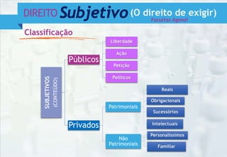 SUBJETIVOS
(CONTEÚDO)
Públicos
Liberdade
Ação
Petição
Políticos
Privados
Patrimoniais
Reais
Obrigacionais
Sucessórios
Intelectuais
Não
Patrimoniais
Personalíssimos
Familiar
DIREITO Subjetivo(O direito de exigir)
Facultas Agendi
Classificação
 