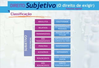 SUBJETIVO
(EFICÁRCIA)
ABSOLUTOS COLETIVIDADE
RELATIVOS
DETERMINADA(S)
PESSOA(S)
TRANSMISSÍVEIS
PASSAM DE UM
TITULAR
NÃO
TRANSMISSÍVEIS
IMPOSSIBILIDADE
JURÍDICA OU FATO
PRINCIPAIS INDEPENDENTE
ACESSÓRIOS DEPENDENTE
RENUNCIÁVEIS
PODE LIVREMENTE
DISPOR
NÃO
RENUNCIÁVEIS
DIREITO
PERSONALÍSSIMO
DIREITO Subjetivo(O direito de exigir)
Classificação
Facultas Agendi
 