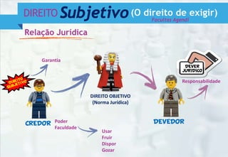 CREDOR DEVEDOR
DEVER
JURIDICO
DIREITO Subjetivo(O direito de exigir)
Facultas Agendi
Responsabilidade
Garantia
Poder
Faculdade
Usar
Fruir
Dispor
Gozar
DIREITO OBJETIVO
(Norma Jurídica)
Relação Jurídica
 