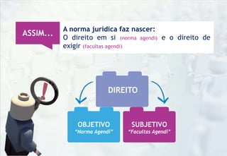 A norma jurídica faz nascer:
O direito em si (norma agendi) e o direito de
exigir (facultas agendi)
ASSIM...
OBJETIVO
“Norma Agendi”
SUBJETIVO
“Facultas Agendi”
DIREITO
 