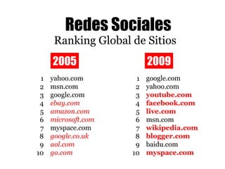 Redes Sociales Ranking Global de Sitios 2005 2009 1 2 3 4 5 6 7 8 9 10 yahoo.com msn.com google.com ebay.com amazon.com microsoft.com myspace.com google.co.uk aol.com go.com 1 2 3 4 5 6 7 8 9 10 google.com yahoo.com youtube.com facebook.com live.com msn.com wikipedia.com blogger.com baidu.com myspace.com 