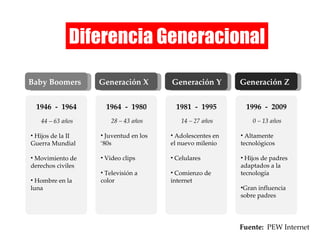 Diferencia Generacional Baby Boomers Generación X Generación Y Generación Z 1946  -  1964 1964  -  1980 1981  -  1995 1996  -  2009 44 – 63 años Hijos de la II Guerra Mundial Movimiento de derechos civiles Hombre en la luna 28 – 43 años Juventud en los ‘80s Video clips Televisión a color 14 – 27 años Adolescentes en el nuevo milenio Celulares Comienzo de internet 0 – 13 años Altamente tecnológicos Hijos de padres adaptados a la tecnología Gran influencia sobre padres Fuente:  PEW Internet 
