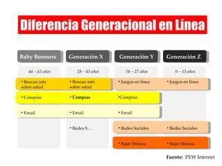 Diferencia Generacional en Línea Baby Boomers Generación X Generación Y Generación Z 44 – 63 años Buscan info sobre salud Compras Email 28 – 43 años Buscan info sobre salud Compras Email Redes S… 14 – 27 años Juegos en línea Compras Email Redes Sociales Bajar Música 0 – 13 años Juegos en línea Redes Sociales  Bajar Música Fuente:  PEW Internet 
