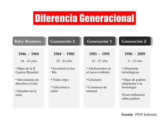 Diferencia Generacional Baby Boomers Generación X Generación Y Generación Z 1946  -  1964 1964  -  1980 1981  -  1995 1996...