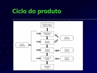 Ciclo do produto 