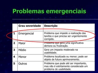 Problemas emergenciais Problema que pode até ser importante, mas não é estritamente considerado um problema de usabilidade. Outros 5 Problema localizado ou menor; pode ser objeto de futuro aprimoramento. Menor 4 Gera um impacto moderado na usabilidade. Médio 3 Problema que gera uma significativa demora ou frustração. Maior 2 Problema que impede a realização das tarefas e que precisa ser urgentemente corrigido. Emergencial 1 Descrição Grau severidade 