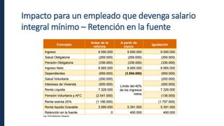 Impacto para un empleado que devenga salario
integral mínimo – Retención en la fuente
 