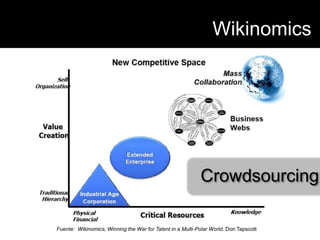 WikinomicsCrowdsourcingFuente:  Wikinomics, Winning the War for Talent in a Multi-Polar World. Don Tapscott