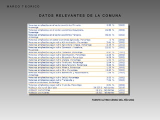   M A R C O  T  E O R I C O D A T O S  R E L E V A N T E S  D E  L A  C O M U N A FUENTE ULTIMO CENSO DEL AÑO 2002 