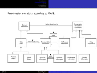 Introduzione
Biblioteche Digitali
Il web
I Linked Data
Conclusioni
Preservation metadata according to OAIS:
Content
Information
Representation
Information
interpreted
using
Data
Object
interpreted using
Physical
Object
Digital
Object
Preservation
Description
Information
Reference
Information
Provenance
Information
Context
Information
Fixity
Information
Archival
Information
Package
further described by
Packaging
Information
delimited byderived from
*
described by identifiesPackage
Description
1
Structure
Information
Semantic
Information
adds
meaning
Figure 4-18: Archival Information Package (Detailed View)
27 / 51 Carlo Meghini Biblioteche Digitali, Web e Linked Data
 