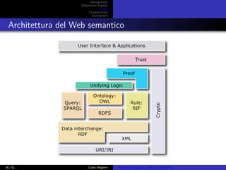 Introduzione
Biblioteche Digitali
Il web
I Linked Data
Conclusioni
Architettura del Web semantico
	
  
36 / 51 Carlo Meghini Biblioteche Digitali, Web e Linked Data
 