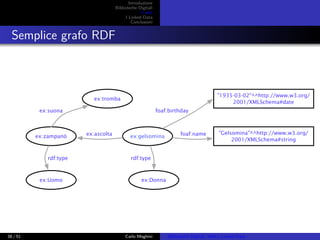 Introduzione
Biblioteche Digitali
Il web
I Linked Data
Conclusioni
Semplice grafo RDF
ex:zampanò ex:gelsomina
ex:tromba
ex:suona
ex:ascolta
ex:Uomo ex:Donna
rdf:type rdf:type
"Gelsomina"^^http://www.w3.org/
2001/XMLSchema#string
foaf:name
foaf:birthday
"1935-03-02"^^http://www.w3.org/
2001/XMLSchema#date
38 / 51 Carlo Meghini Biblioteche Digitali, Web e Linked Data
 