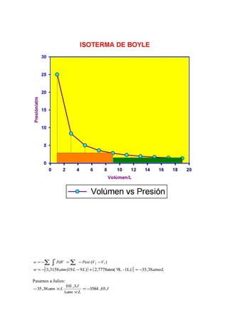 w = −∑          PdV = ∑ − Pext (V2 − V1 )
            2
          ∫1

w = −[ (1,3158 atm (19 L − 9 L) ) + ( 2,7778atm( 9L - 1L) ) ] = −35,38 atmxL

Pasamos a Julios:
                    101 ,3 J
− 35 ,38 atm × L             = −3584 ,03 J
                   1atm × L
 