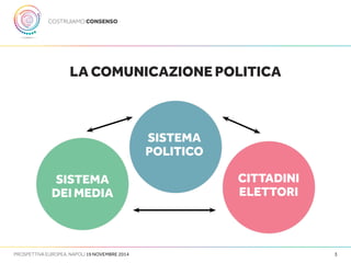 PROSPETTIVA EUROPEA, NAPOLI 19 NOVEMBRE 2014 3 
LA COMUNICAZIONE POLITICA 
SISTEMA 
POLITICO 
SISTEMA 
DEI MEDIA 
CITTADIN...