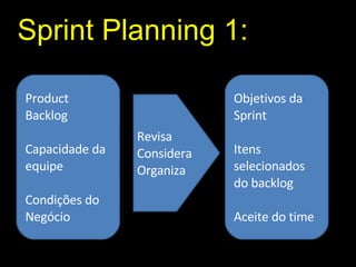 Sprint Planning 1 : Product Backlog Capacidade da equipe  Condições do Negócio Revisa Considera Organiza Objetivos da Sprint Itens selecionados do backlog Aceite do time 