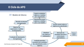 O Ciclo da APO
▰ Modelo de Odiorne
14
Subordinado propõe
objetivos e medidas
para o seu trabalho
Acordo comum sobre os
objetivos do subordinado
Retroação de
resultados periódicos
contra prazos
intermediáriosAvaliação do desempenho
da organização
Objetivos da
organização e medidas
de desempenho
Revisão na estrutura
da organização
Superior estabelece
objetivos e medidas
para subordinados
Avaliação periódica
cumulativa dos resultados
dos subordinados contra
objetivos
Novos
dados
Abandono
dos objetivos
inadequados
2
1
3
3
4
5
5
5
6
7
Fonte:Chiavenato, Introdução TGA 7°Ed pág. 243
 